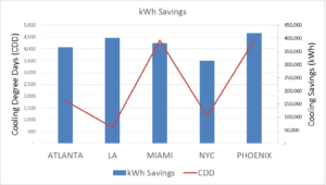 CDD and Cooling Savings