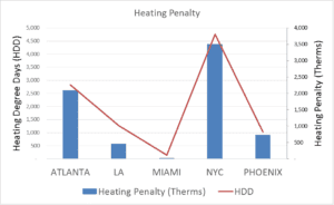 HDD and Heating Penalty