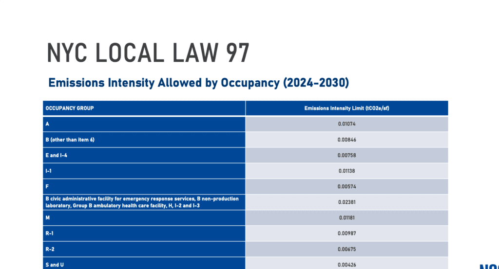 NYC Local Law 97 Emissions Intensity Allowed by Occupancy